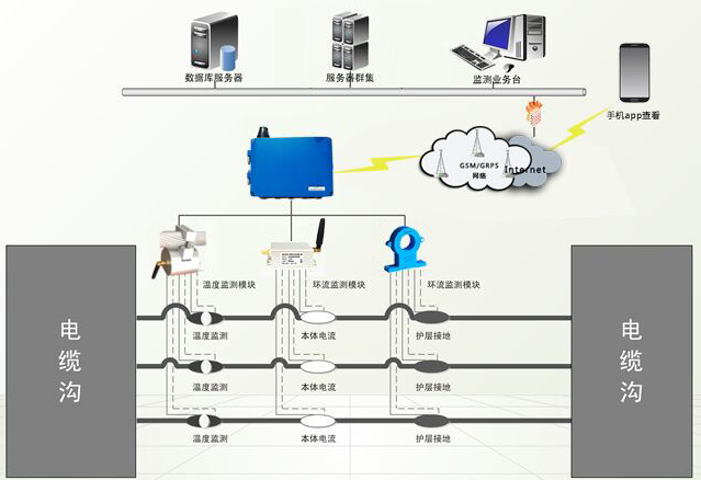 YCET-3008 电力电缆在线监测系统