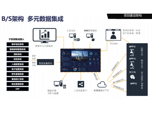 YCS-7000C 型智慧建筑云管理平台