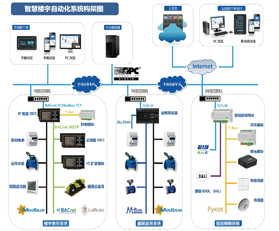 BAS楼宇自控系统