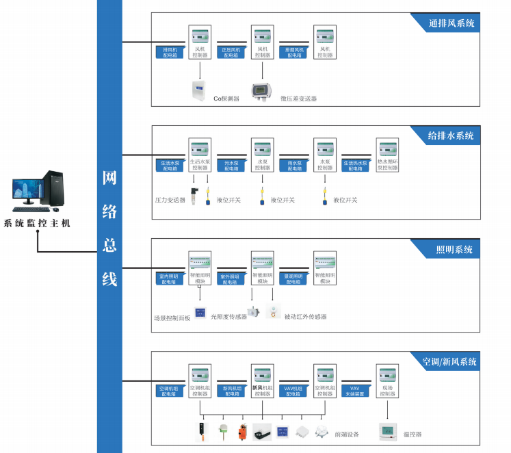 YCS-7000 型建筑设备监控系统